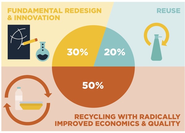 Sustainable packaging material